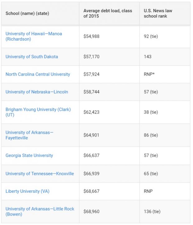 2016 Least Indebted Law School Grads US News