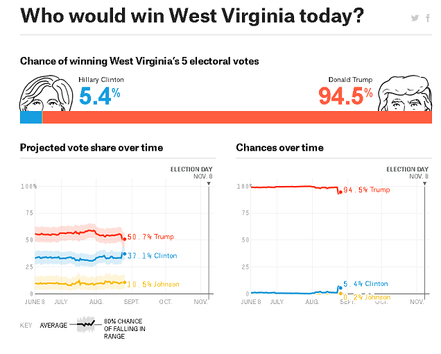 West Virginia tracking poll 538