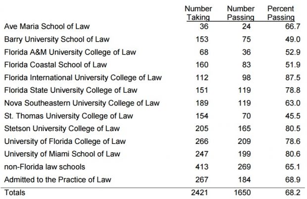 Florida Bar Exam Results July 2016 Admin