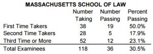 Mass Law July 2016 Bar Exam Results