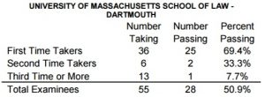 UMass Law July 2016 Bar Exam Results