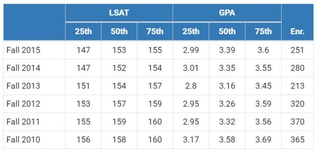 (Chart via Law School Transparency)