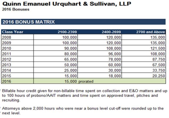 quinn-emanuel-urquhart-sullivan-2016-bonus-memo-matrix