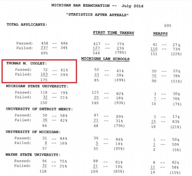 michigan-july-2016-bar-exam-results-by-law-school