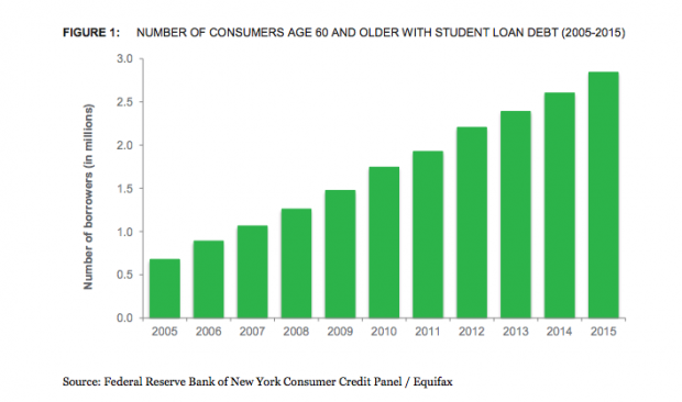 older student debtors