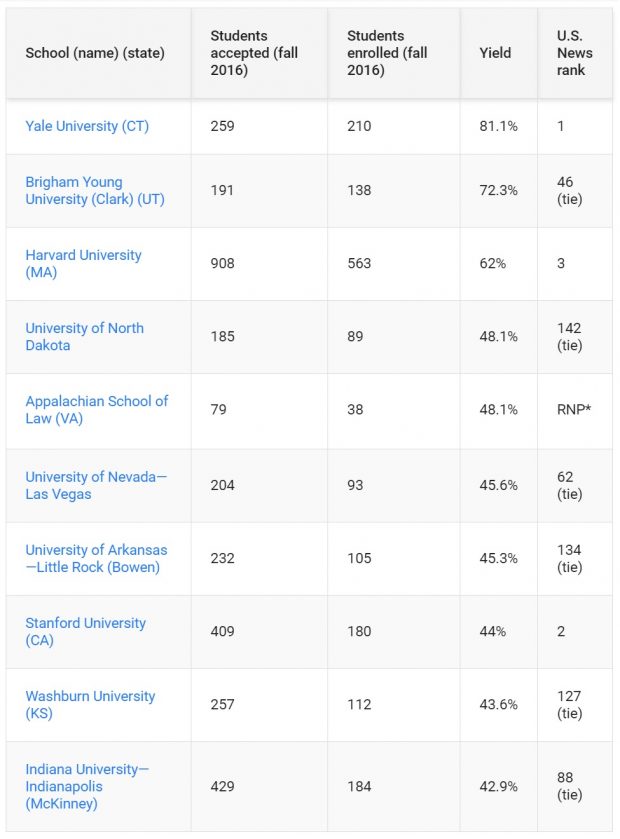 Law School Yield Rates 2016-2017