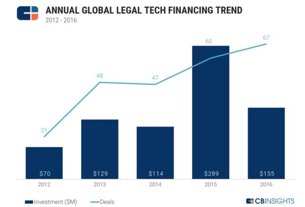 legal tech finance