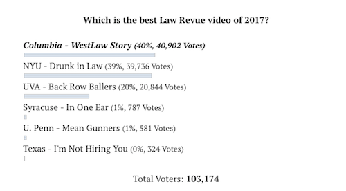 Law Revue Video Contest 2017 votes