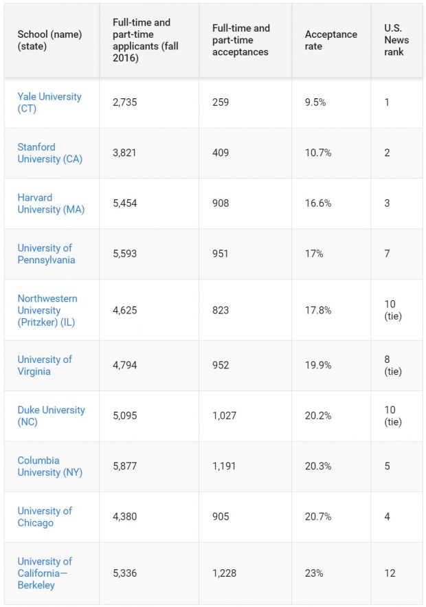 Lowest Acceptance Rates Fall 2016