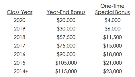Kramer Levin Bonus Scale 2021