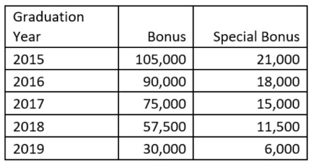 ross aronstam bonus scale 2021