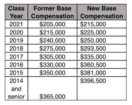 Arnold Porter Salary Memo 2022