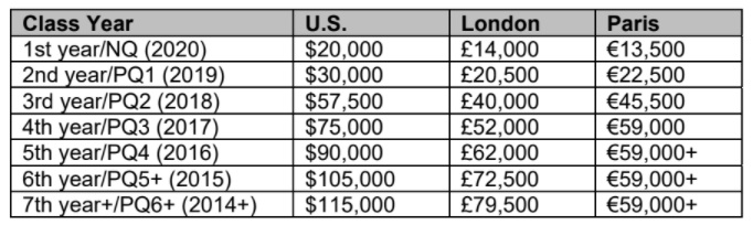 Brown Rudnick Bonuses 2022