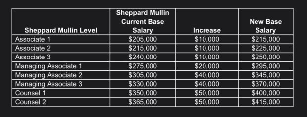 Sheppard Mullin 2022 Raise Scale