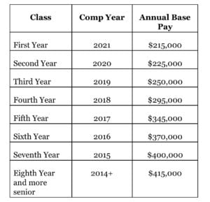 Wilson Sonsini Raise Scale 2022