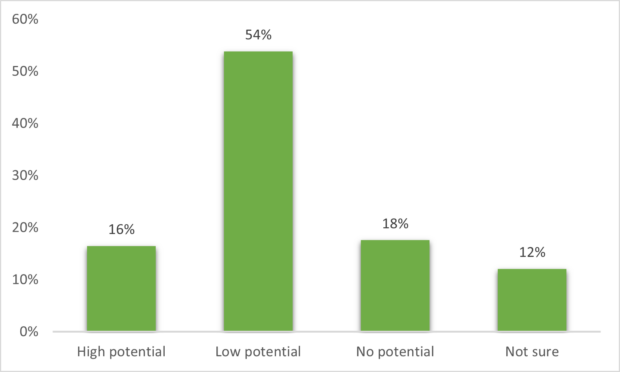 6PositivePotential