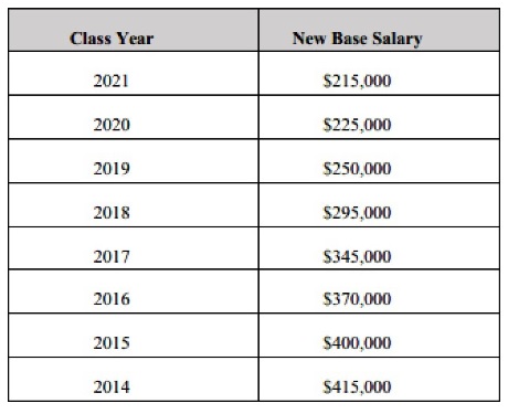 Kasowitz 2022 Raise Salary Scale