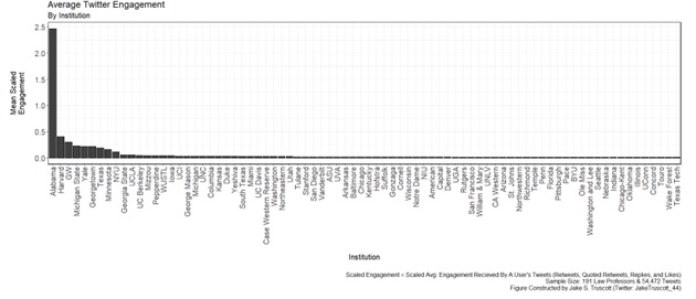 Truscott Average Twitter Engagement