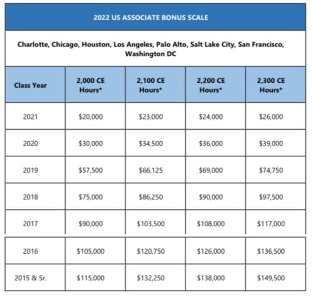 Mayer Brown 2022 Bonus Outside NY