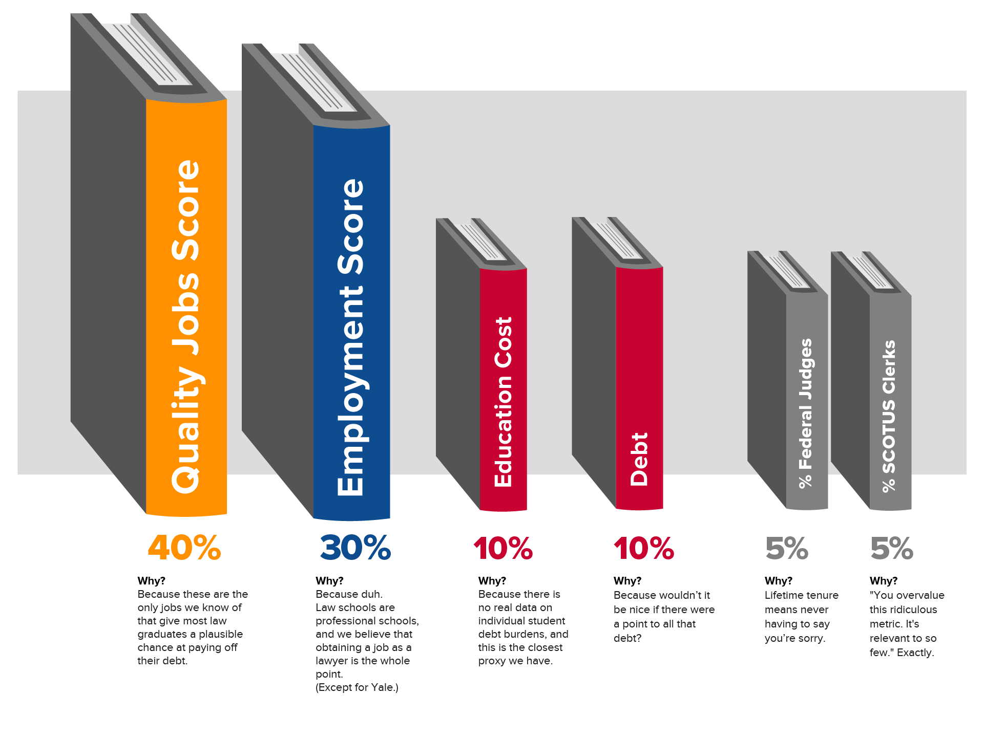 Methodology: score weighting