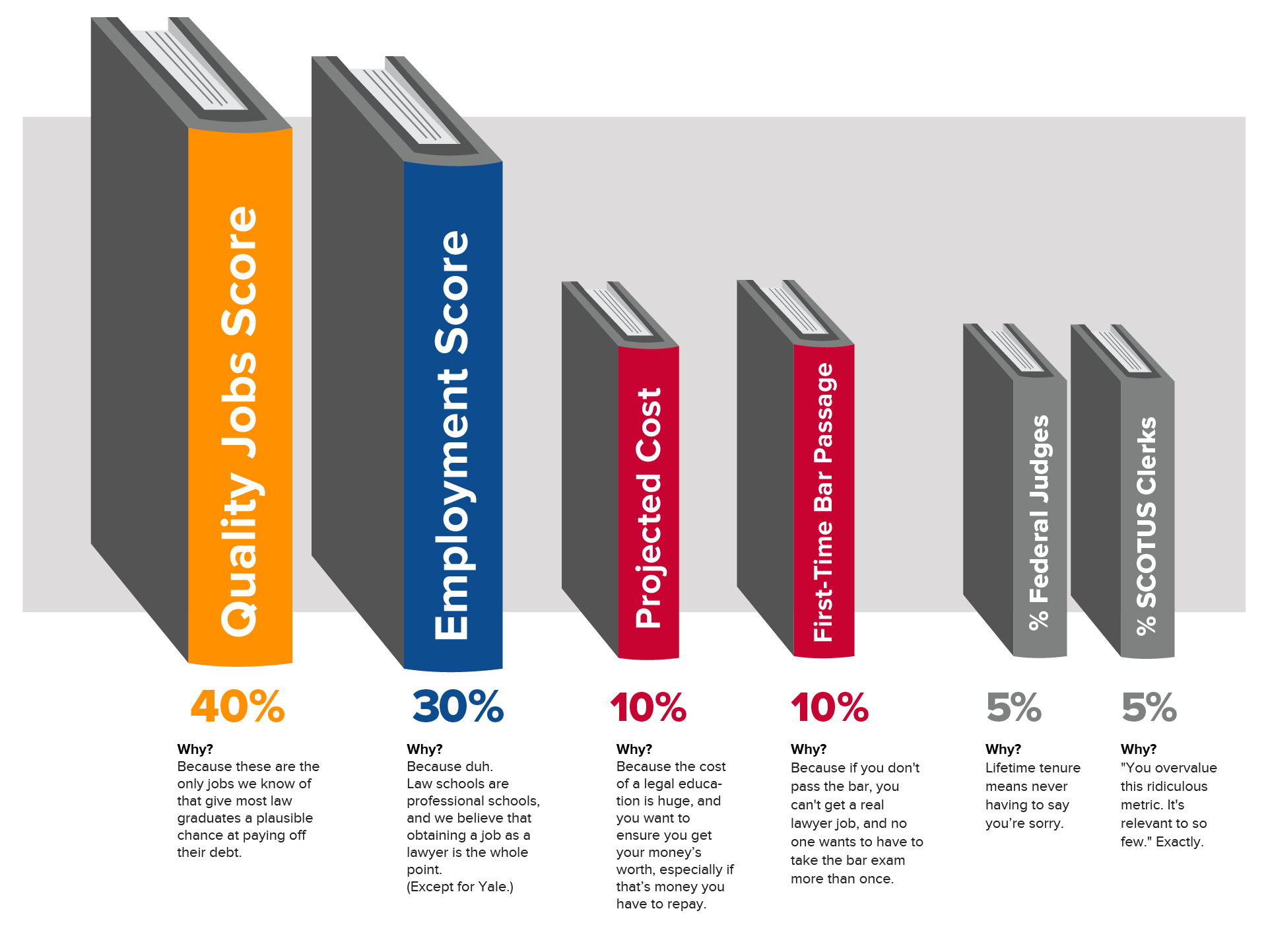 Methodology: score weighting