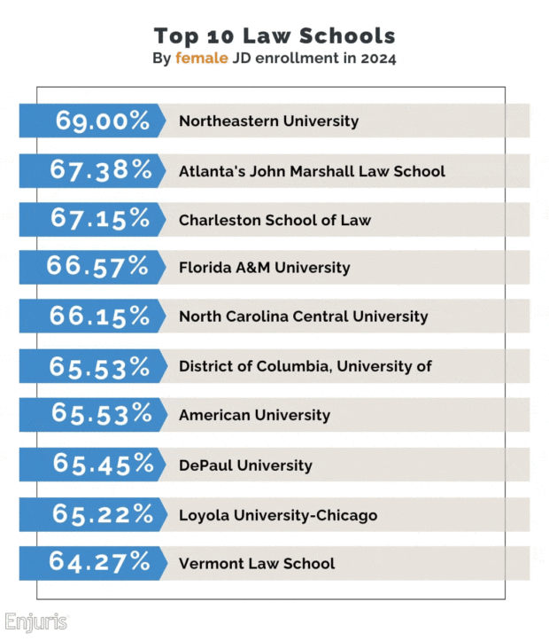 infographic-top-10-law-schools-by-female-jd-enrollment-2024